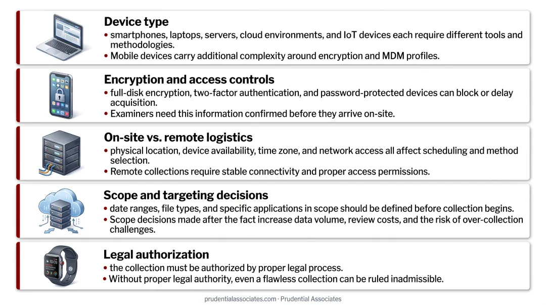 Five key factors affecting forensic data collection complexity and planning