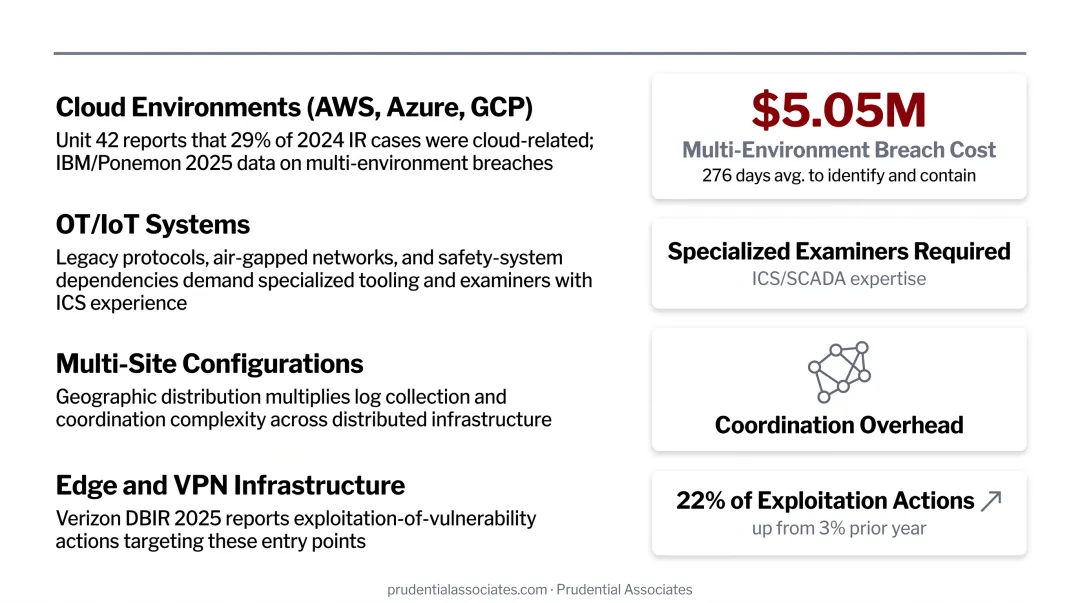 Four environment complexity factors that increase incident response investigation costs