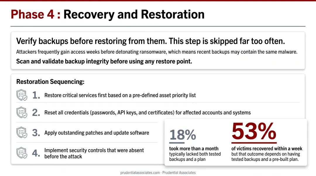 Four-step ransomware recovery restoration sequence from critical services to security hardening