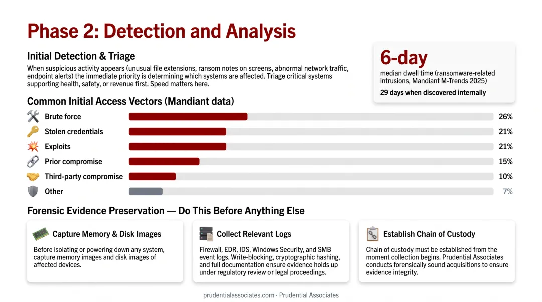 Ransomware initial access vector breakdown showing percentage distribution of five attack methods