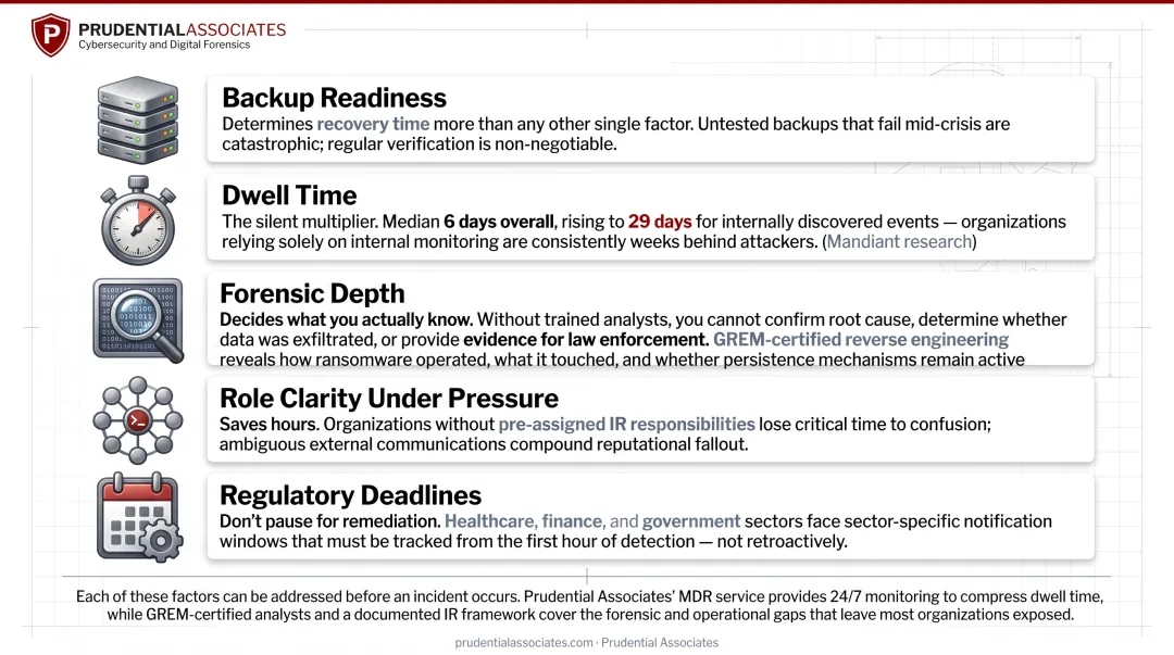 Five key factors determining ransomware incident response recovery speed and outcome quality