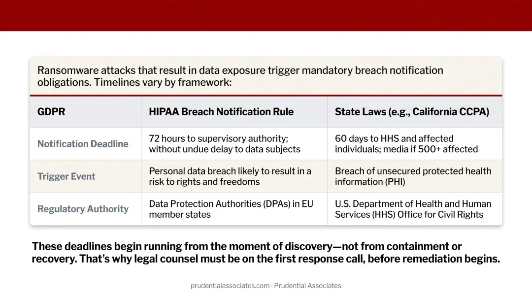Ransomware breach notification deadlines comparison across four regulatory frameworks