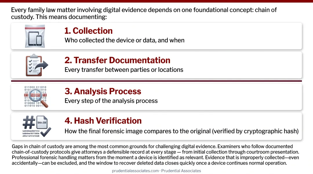 Digital evidence chain of custody four-step documentation process flow diagram