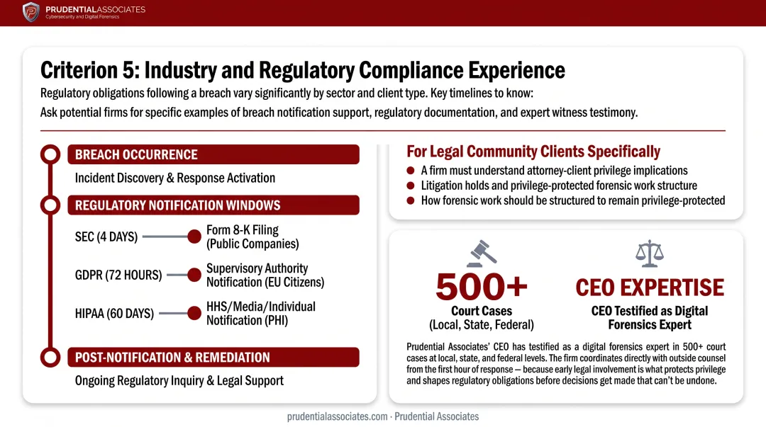 Cybersecurity breach regulatory notification deadlines comparison chart by regulation