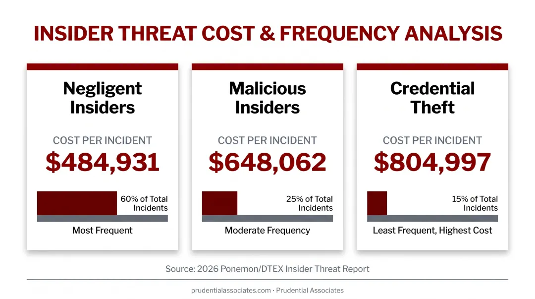 Three insider threat types comparison showing incident share per-incident cost and annual cost