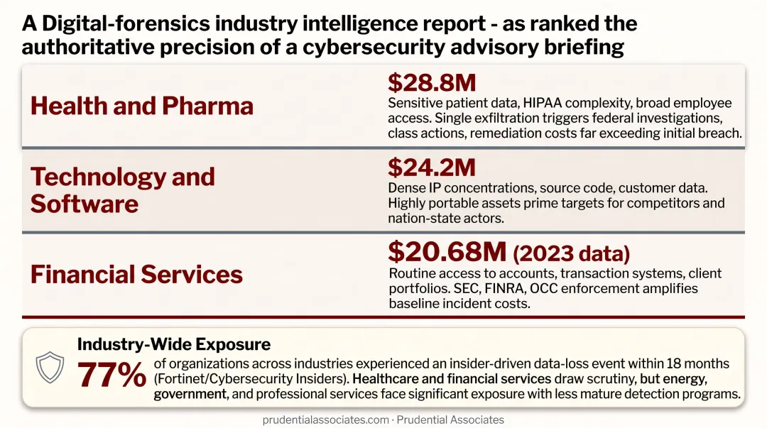 Top three industries by insider threat annual cost health pharma technology financial services