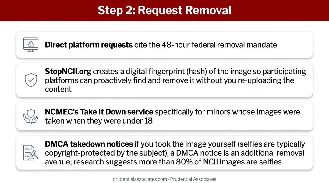 Four-channel victim image removal process infographic with platforms resources and DMCA options