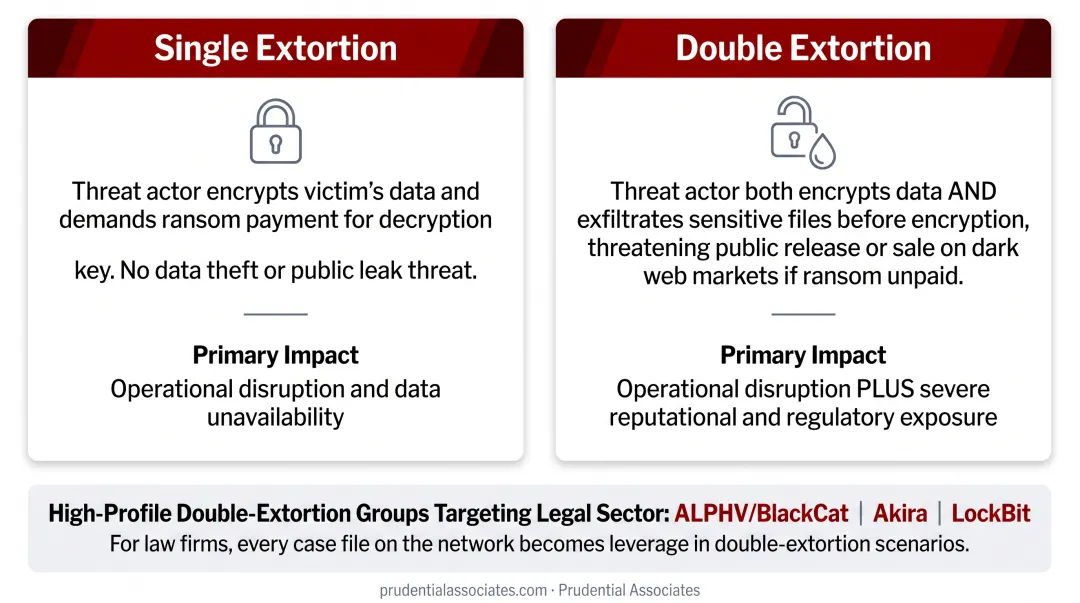 Single extortion versus double extortion ransomware attack comparison for law firms