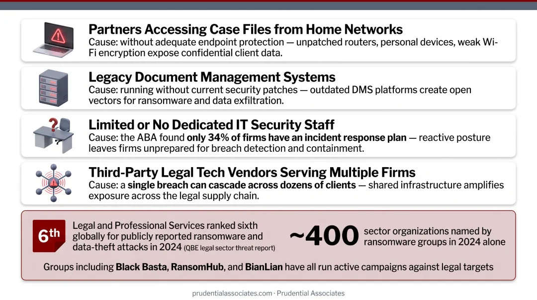 Ransomware gang attack statistics targeting legal sector organizations in 2024