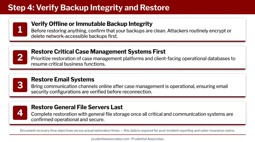 4-step law firm ransomware recovery backup restoration sequence process flow