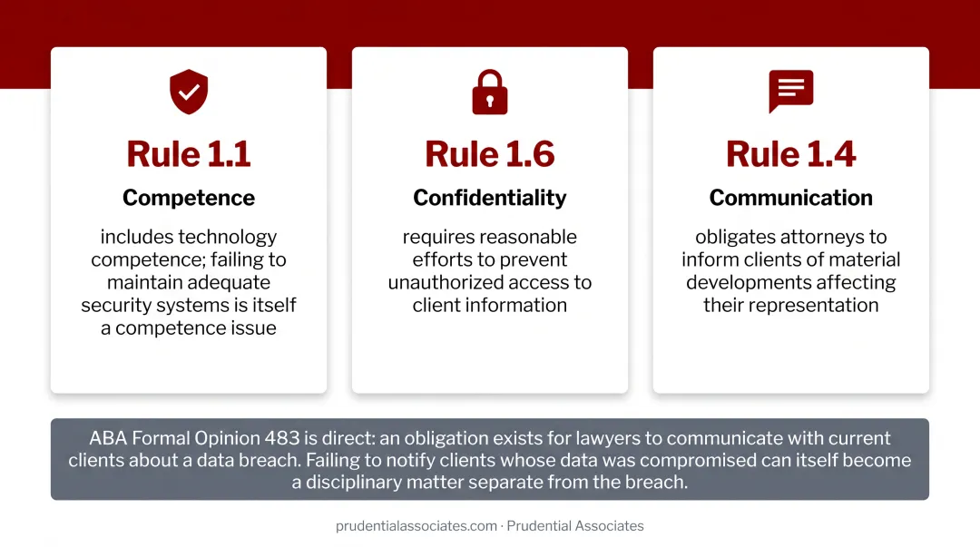 Three ABA Model Rules triggered by law firm ransomware incident obligations breakdown