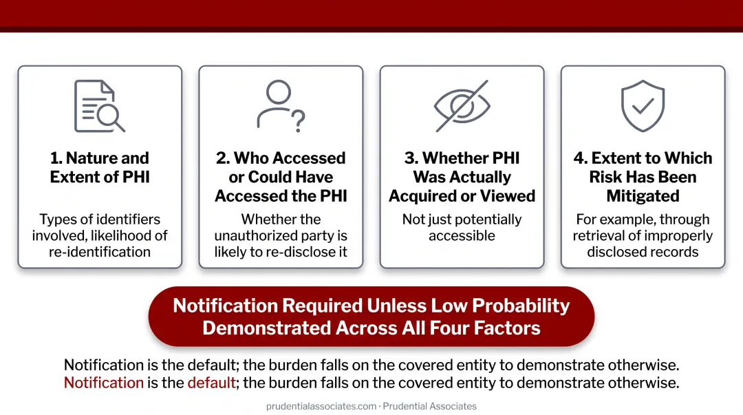 HIPAA four-factor PHI breach risk assessment process flow infographic