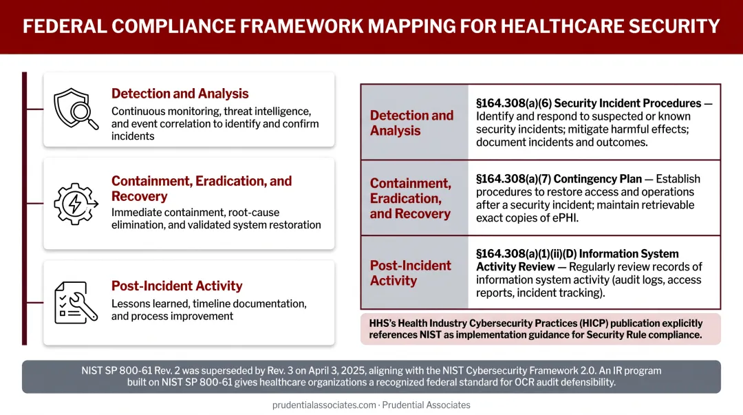 NIST SP 800-61 phases mapped to HIPAA Security Rule administrative safeguards comparison table