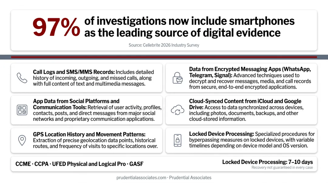 Mobile device forensics recoverable data types and evidence categories overview