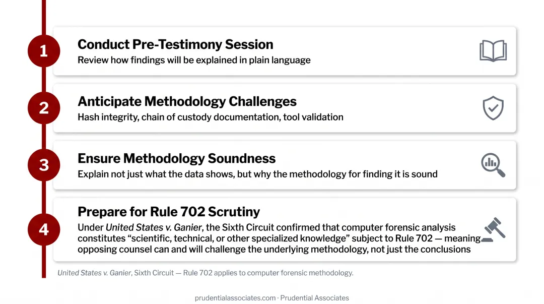 Three-step expert witness trial preparation process for digital forensics testimony