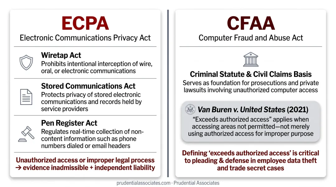 ECPA three components comparison chart covering Wiretap Act SCA and Pen Register Act