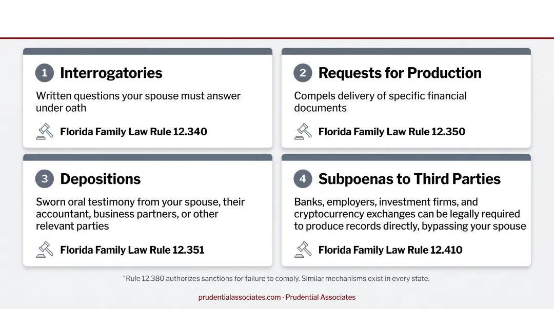 Four legal discovery tools process flow for uncovering hidden divorce assets
