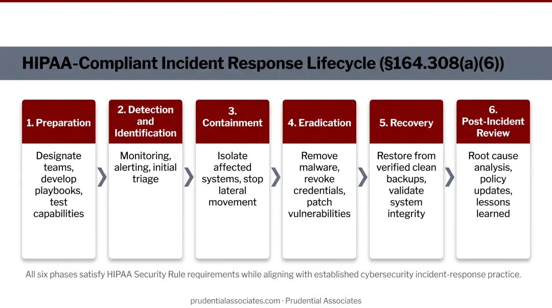 Six-phase HIPAA-compliant cyber incident response lifecycle process flow diagram