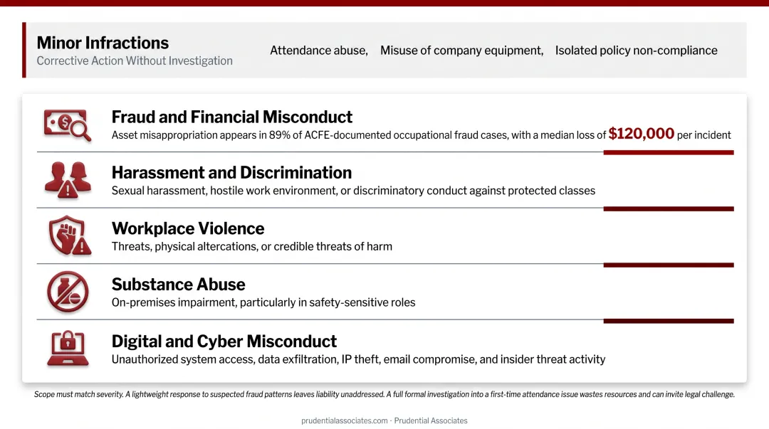 Five categories of employee misconduct violations that trigger formal investigations
