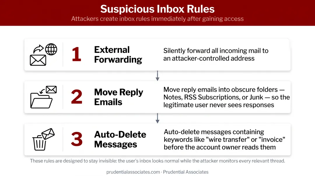 Three BEC inbox rule attack patterns used to hide email compromise activity