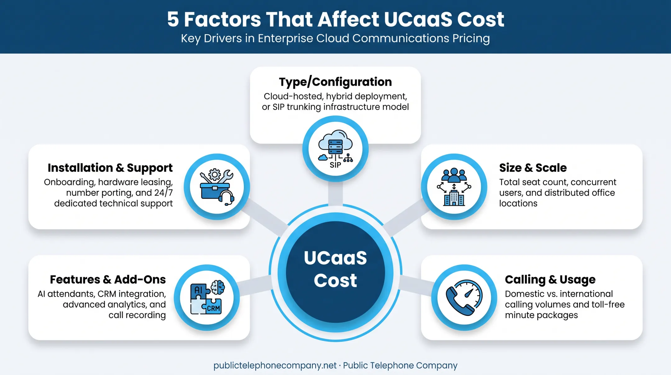 5 key factors affecting UCaaS pricing from configuration to support