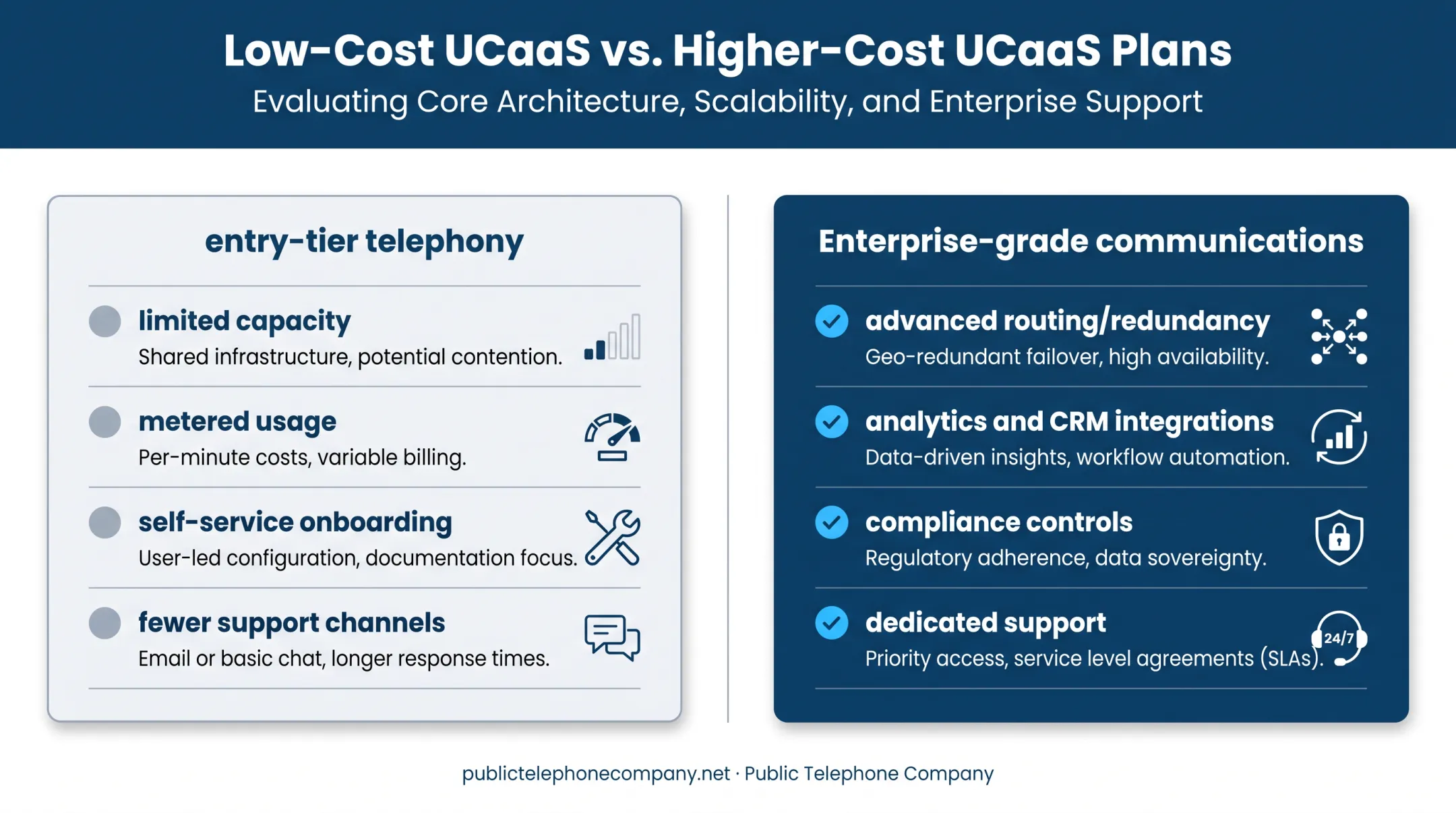 Low-cost versus high-cost UCaaS plans feature comparison chart