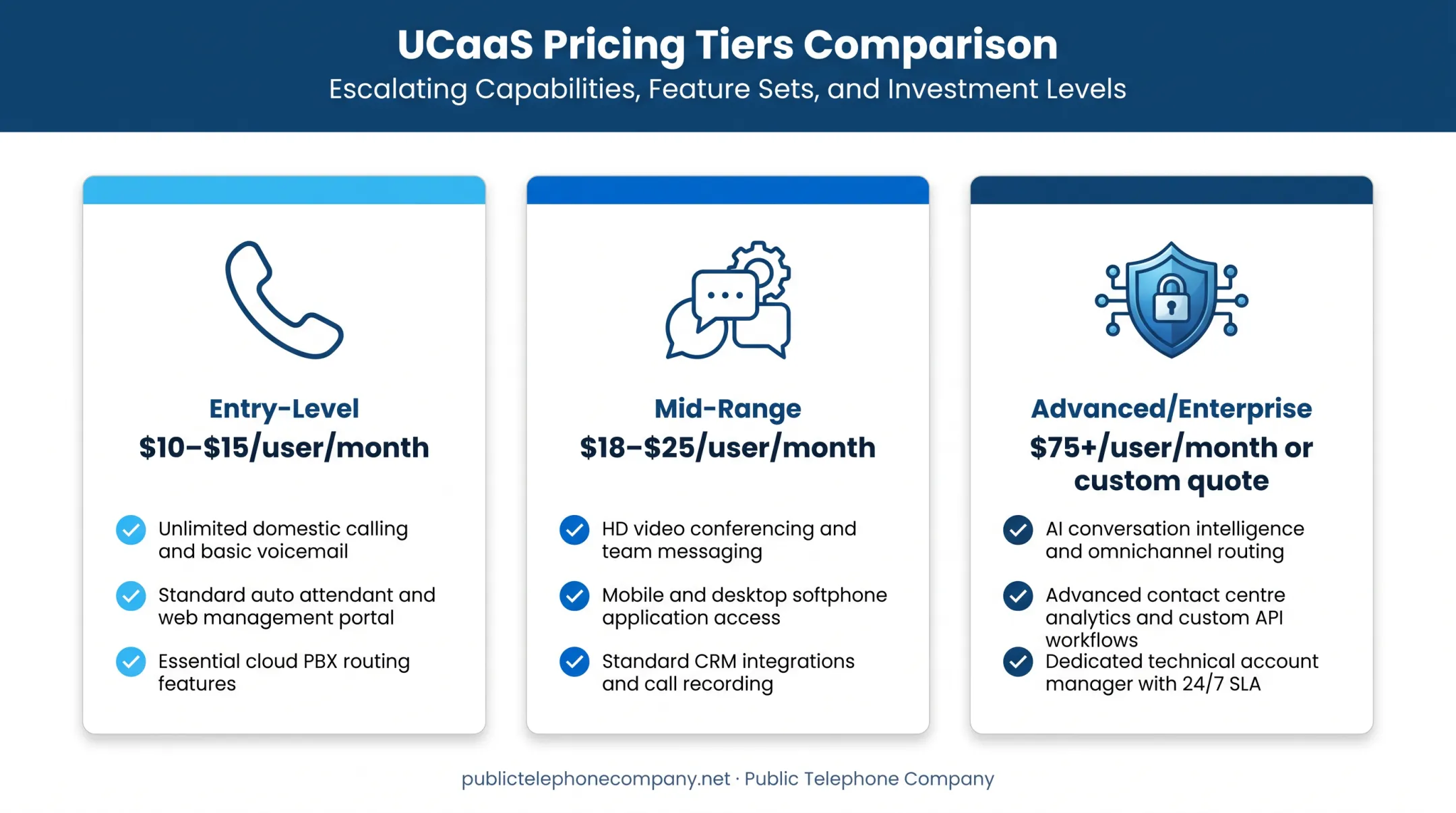 Three-tier UCaaS pricing comparison from entry-level to enterprise