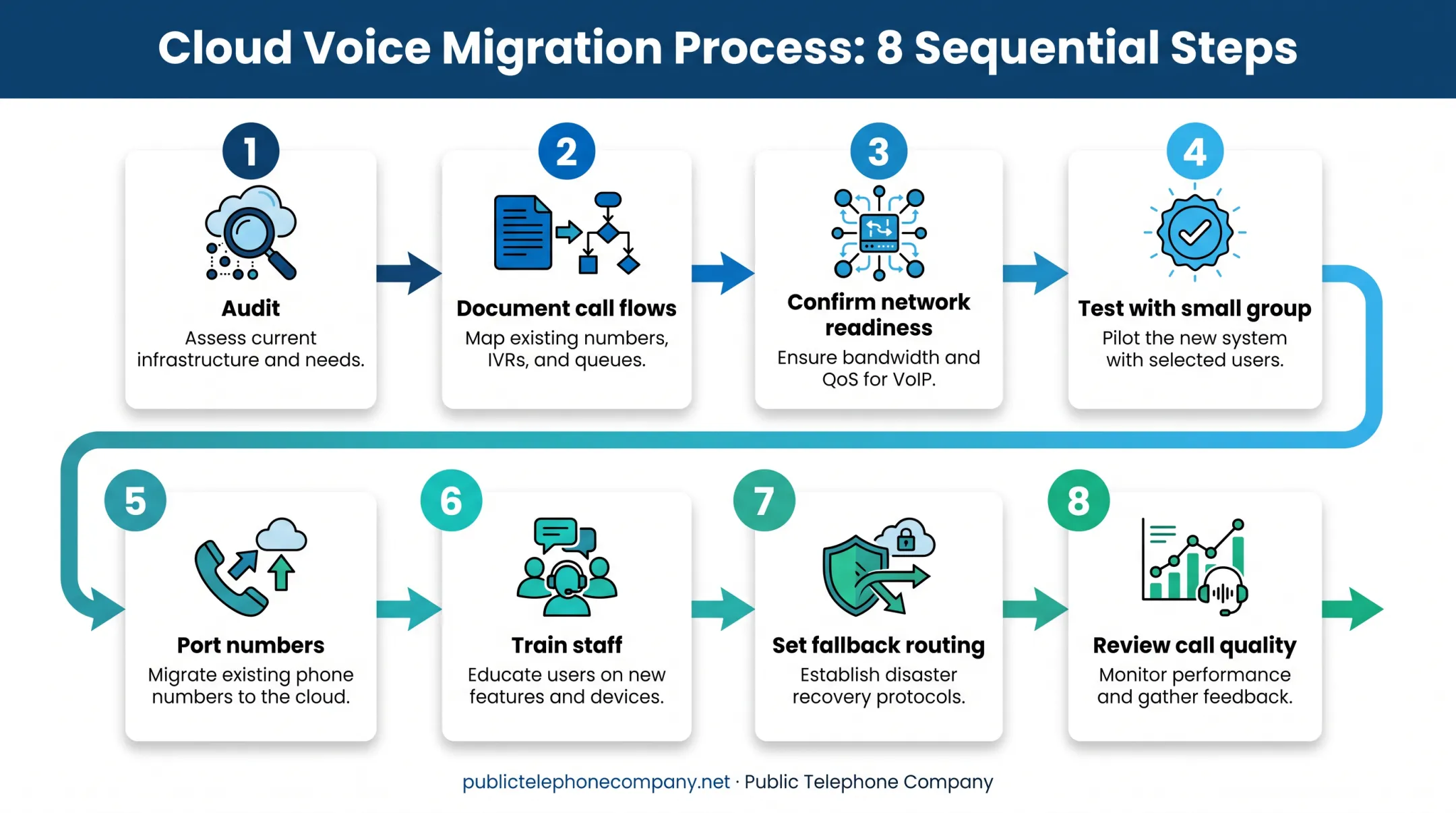 8-step cloud PBX migration sequence from audit to call quality review