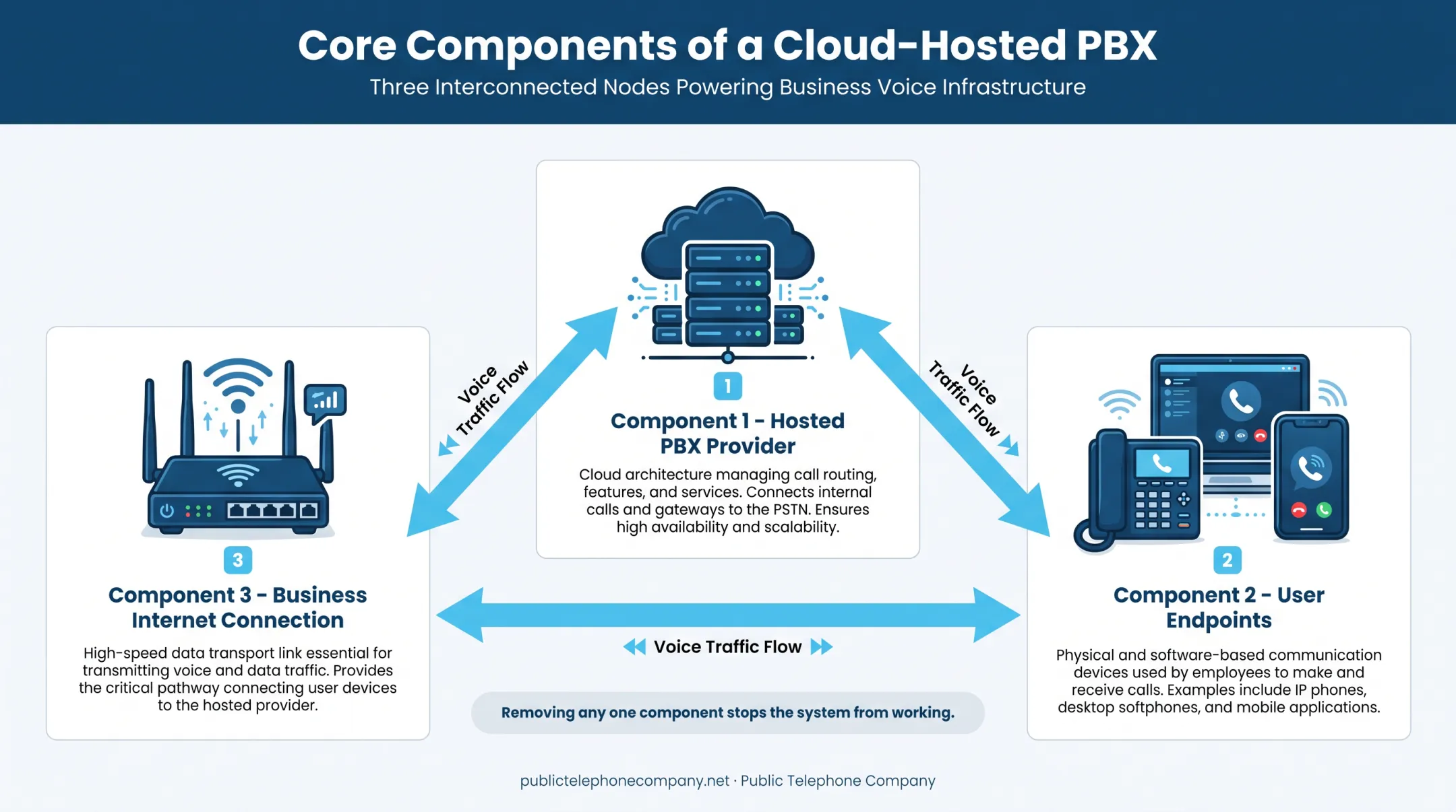 Three core components of cloud-hosted PBX system architecture diagram