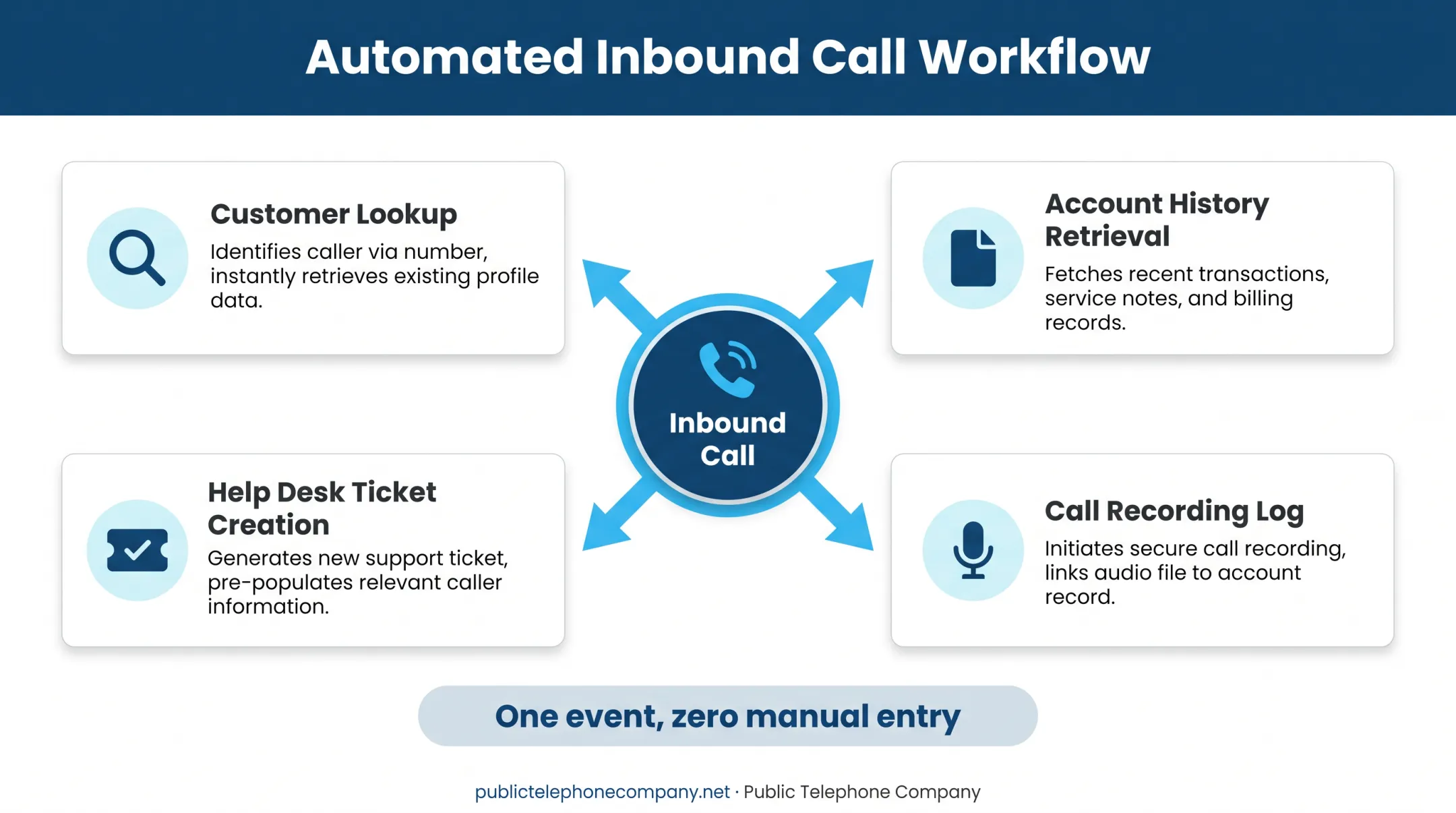Inbound call triggering automated customer lookup and ticket creation