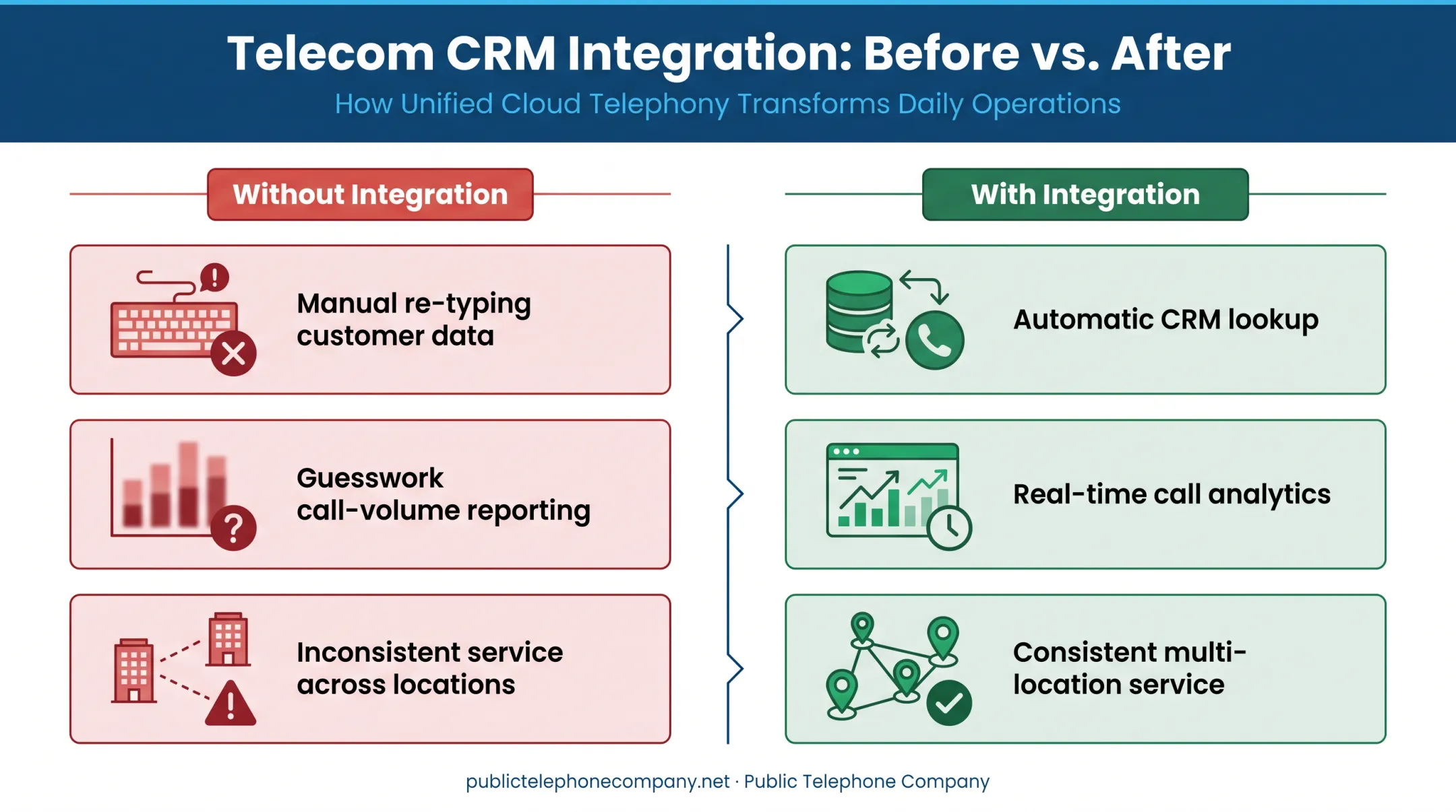 Before and after telecom integration workflow comparison for agents