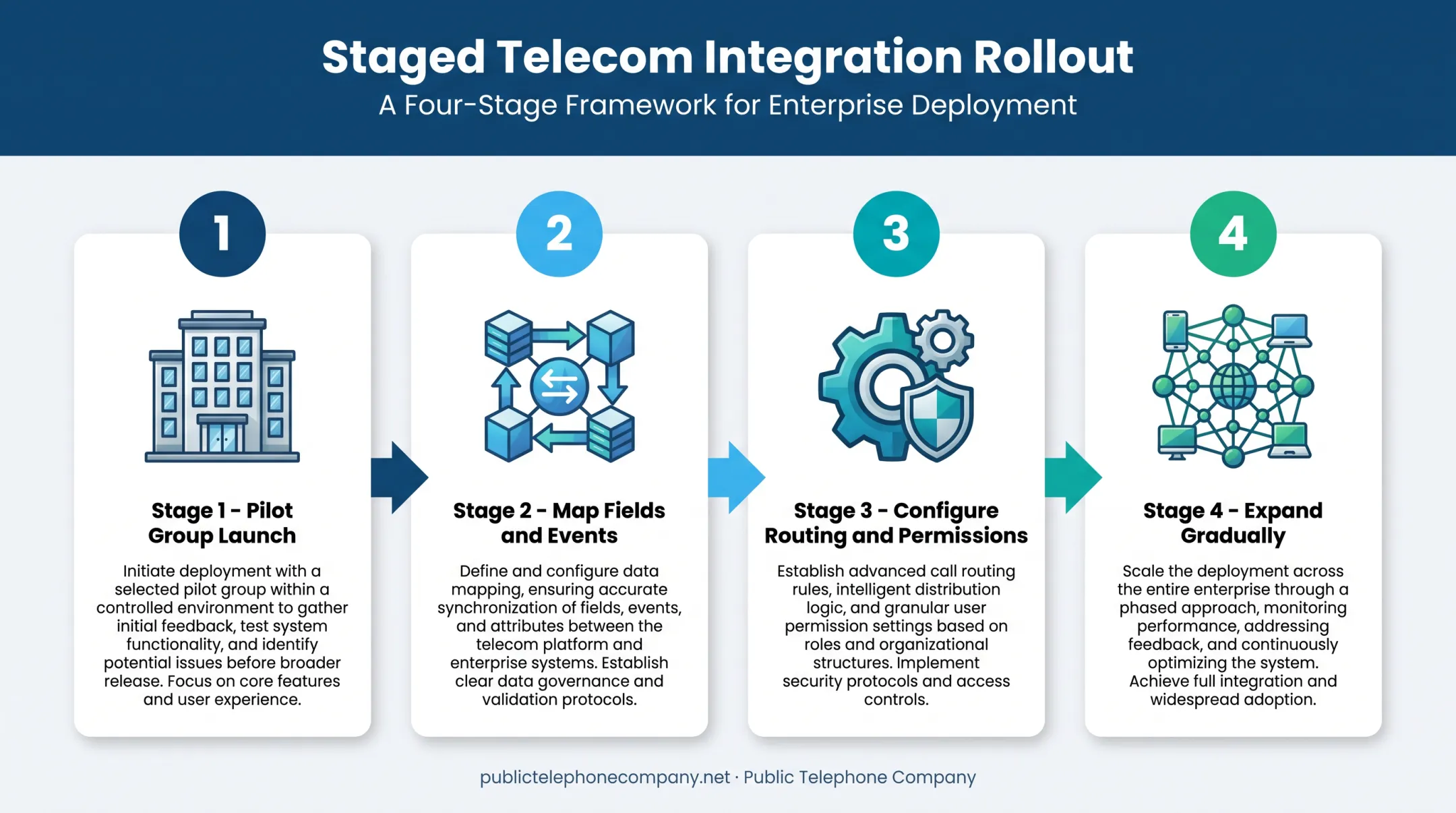 Four-stage staged rollout process for telecom system integration projects