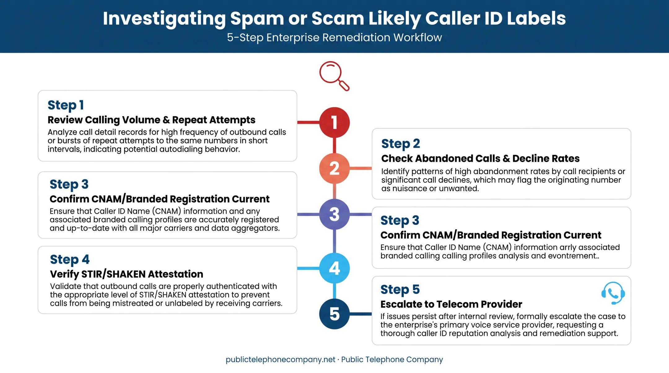5-step spam label troubleshooting investigation order flowchart infographic