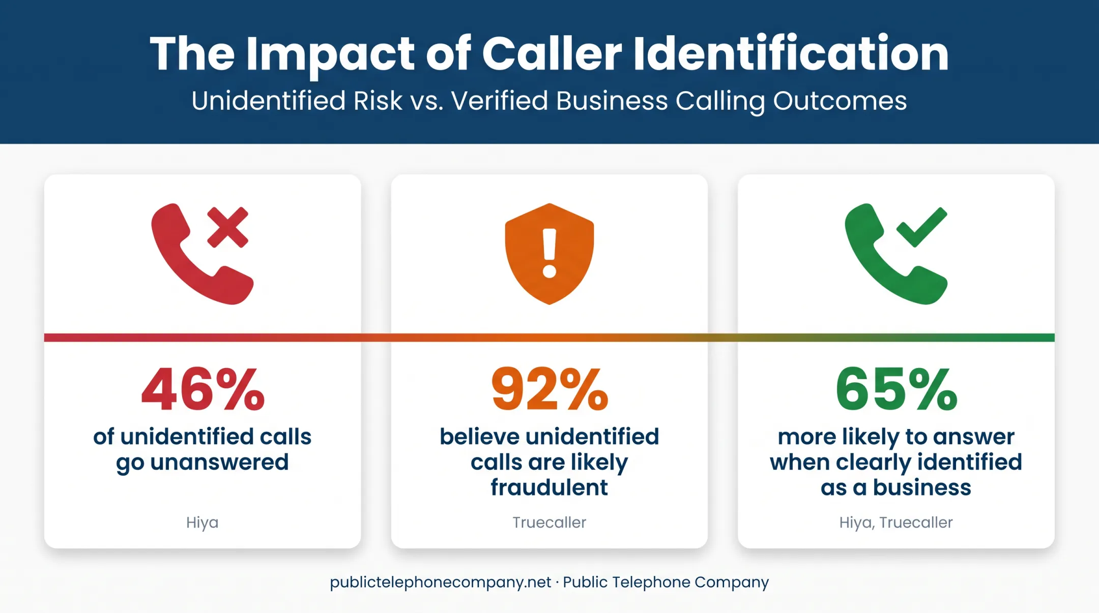 Unidentified versus identified caller ID answer rate statistics comparison infographic
