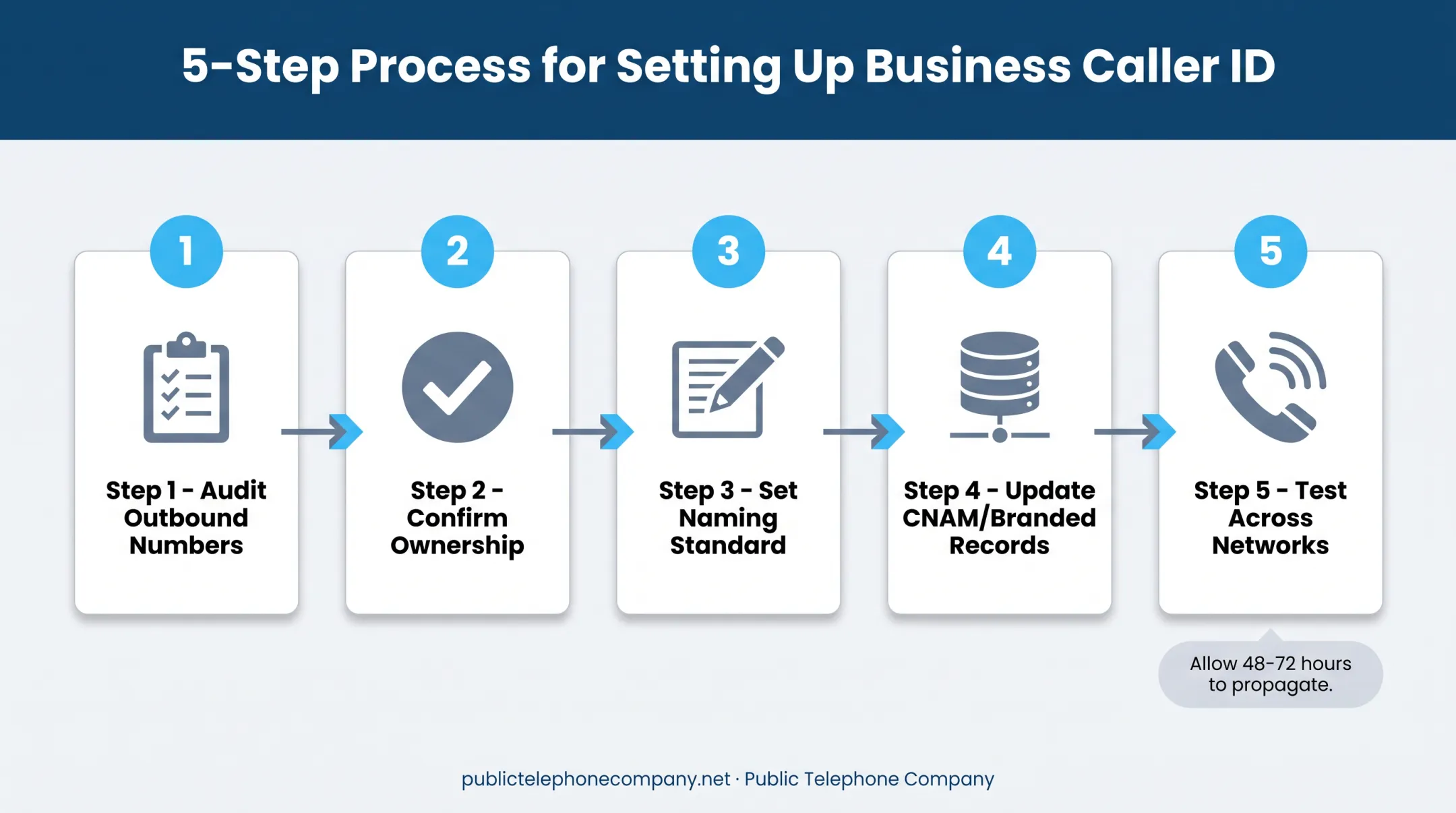 5-step business caller ID setup process flow infographic