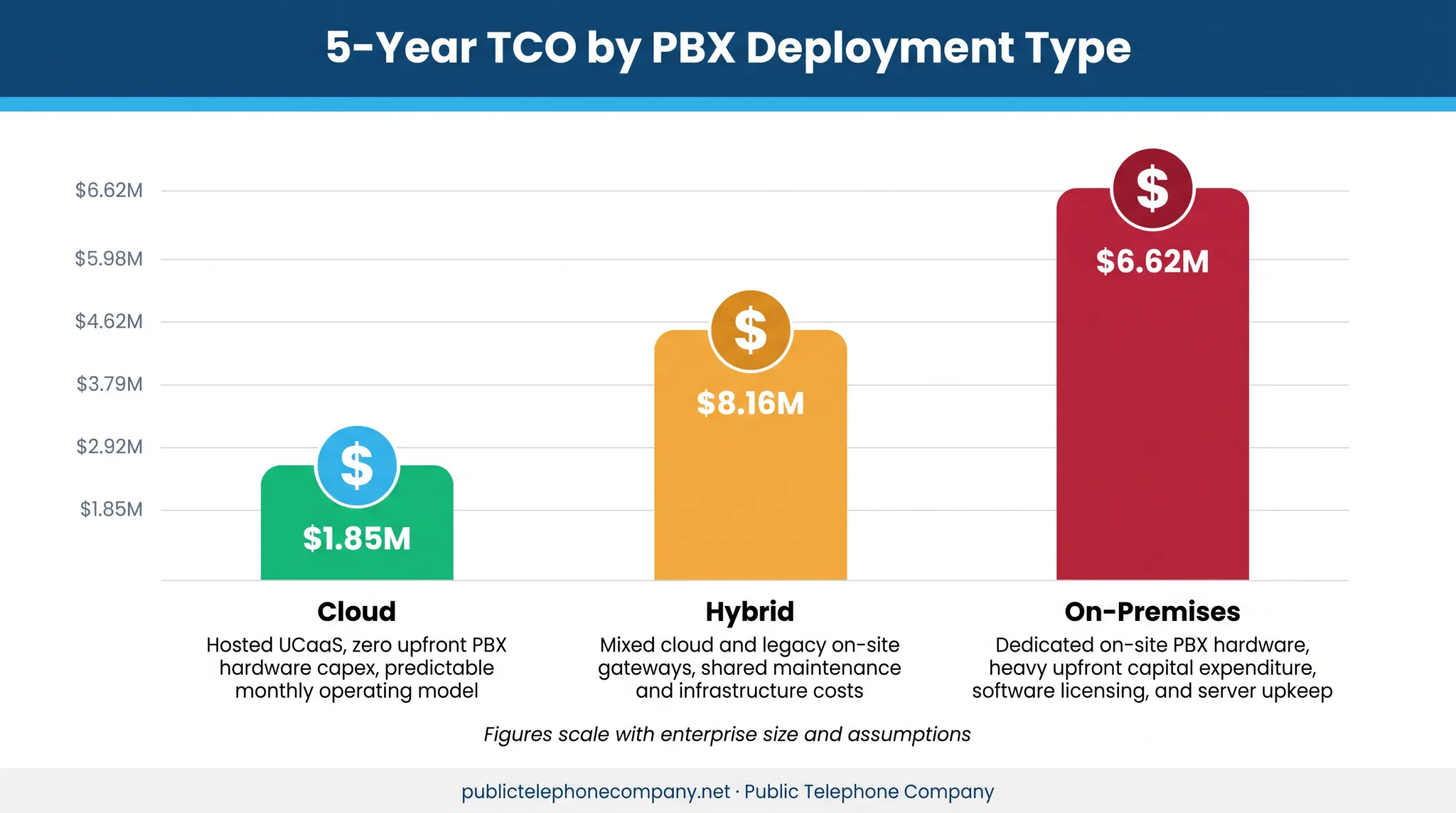 Five-year total cost of ownership comparison across three PBX deployment types