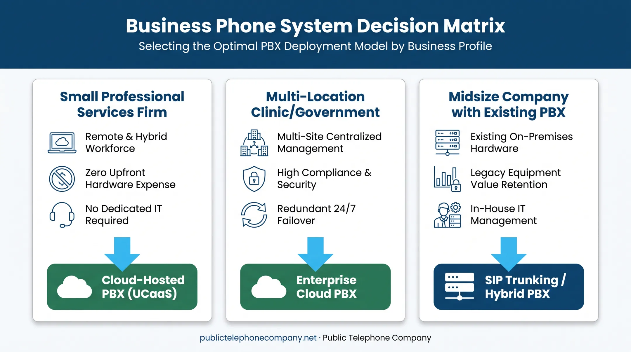 Three business scenarios matched to recommended PBX deployment model decision guide