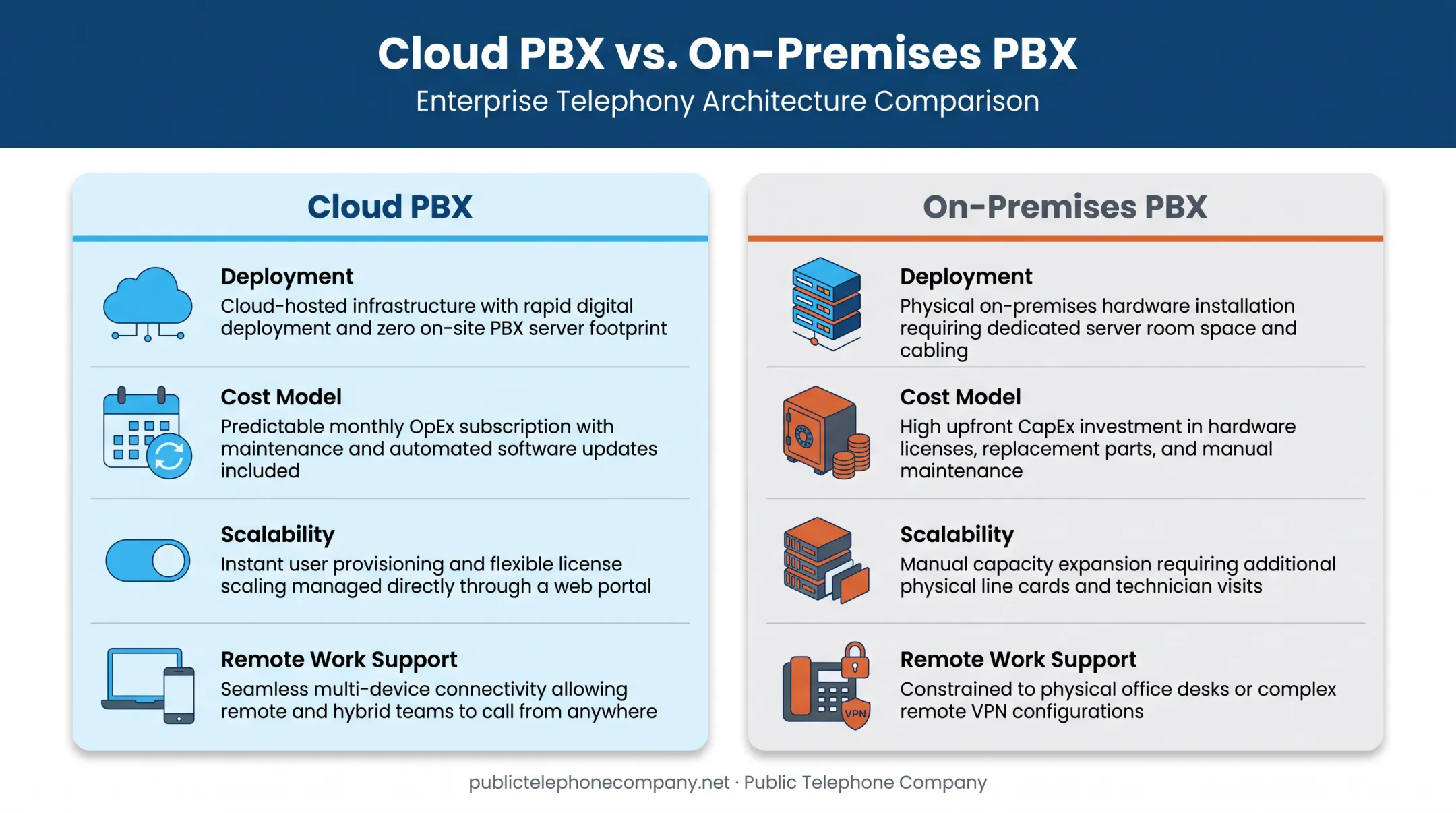 Cloud PBX versus on-premises PBX cost deployment scalability comparison infographic