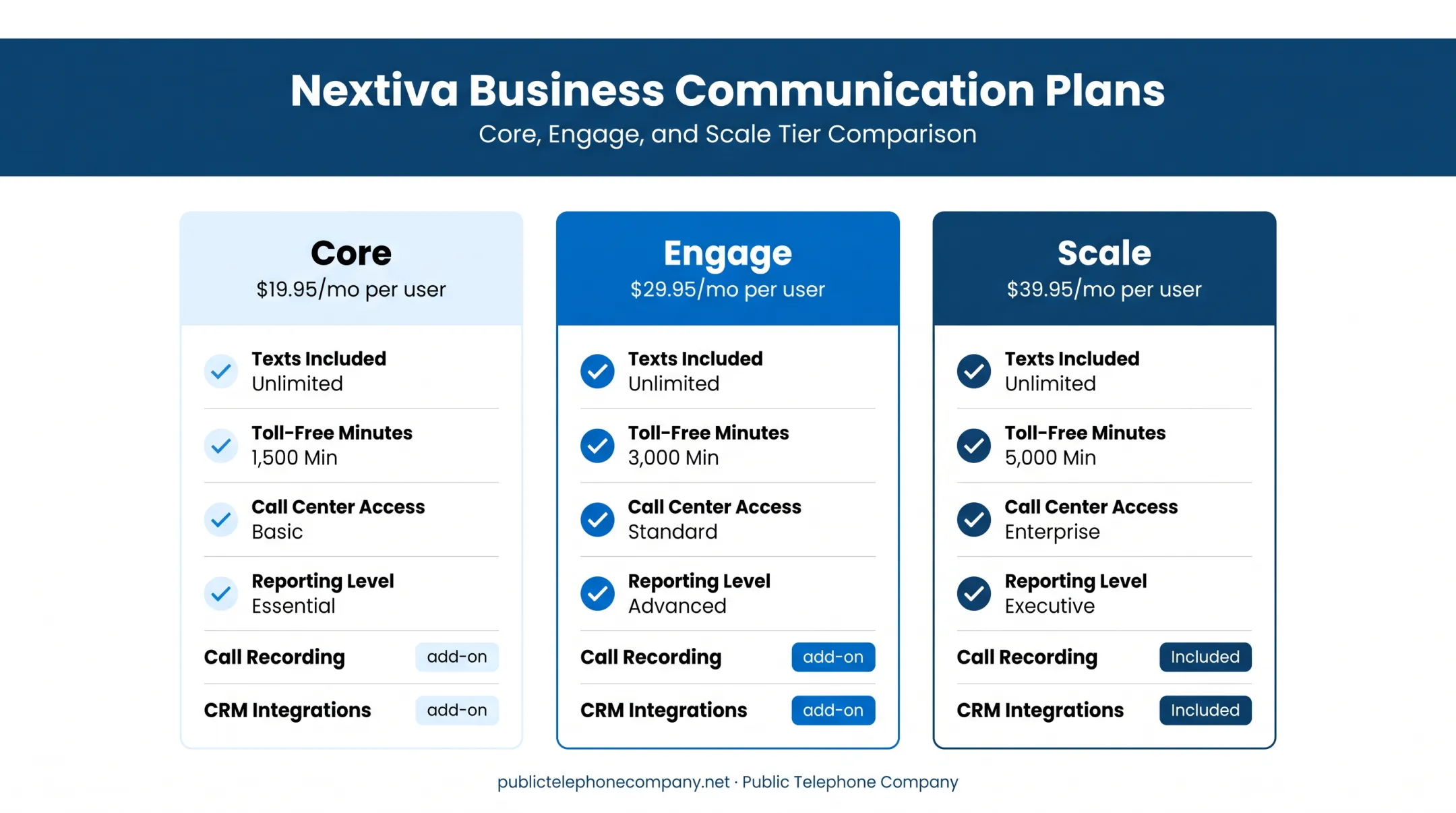 Nextiva Core Engage Scale plan comparison chart with pricing and features