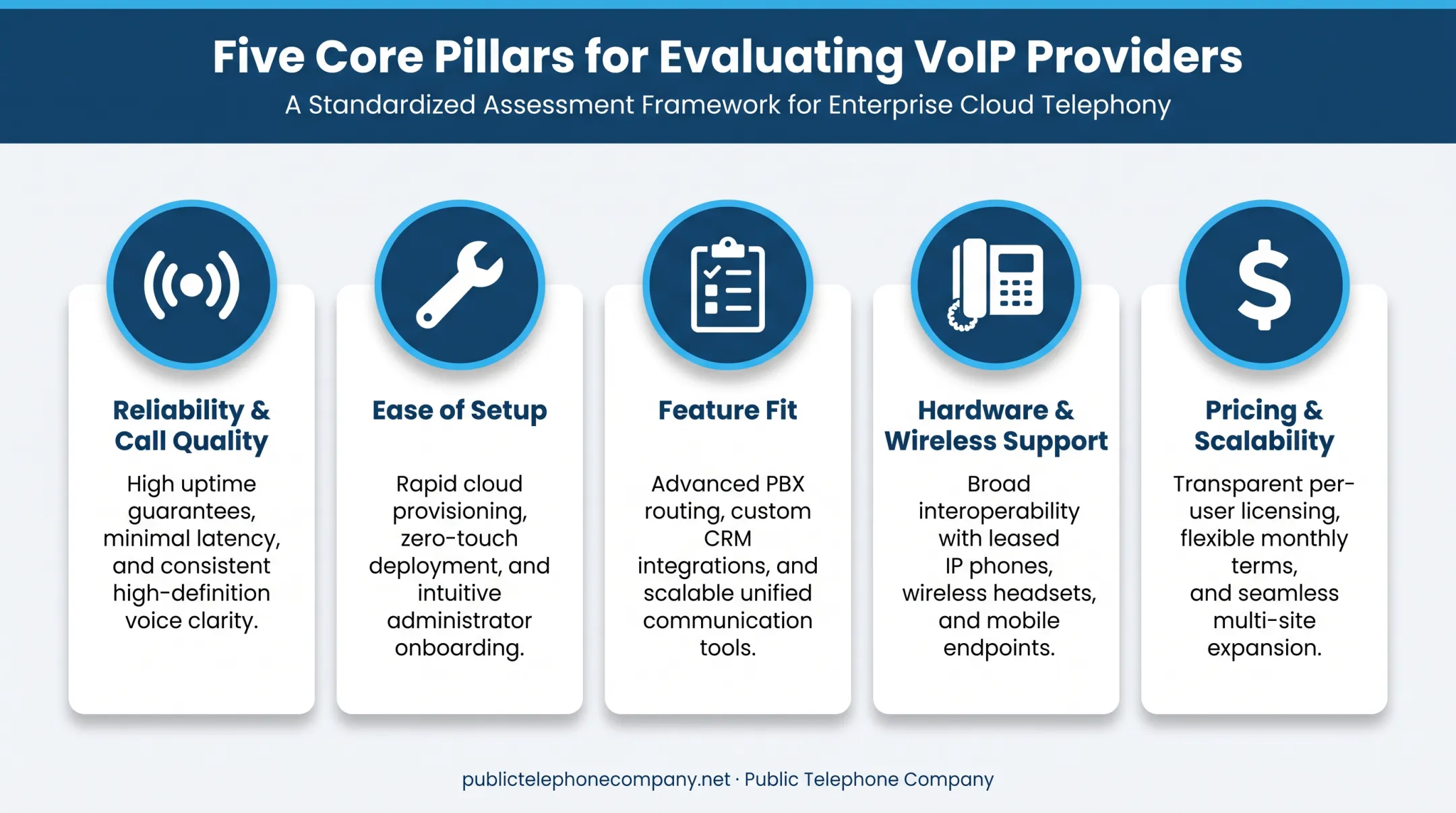 Five evaluation criteria for choosing the best VoIP provider infographic