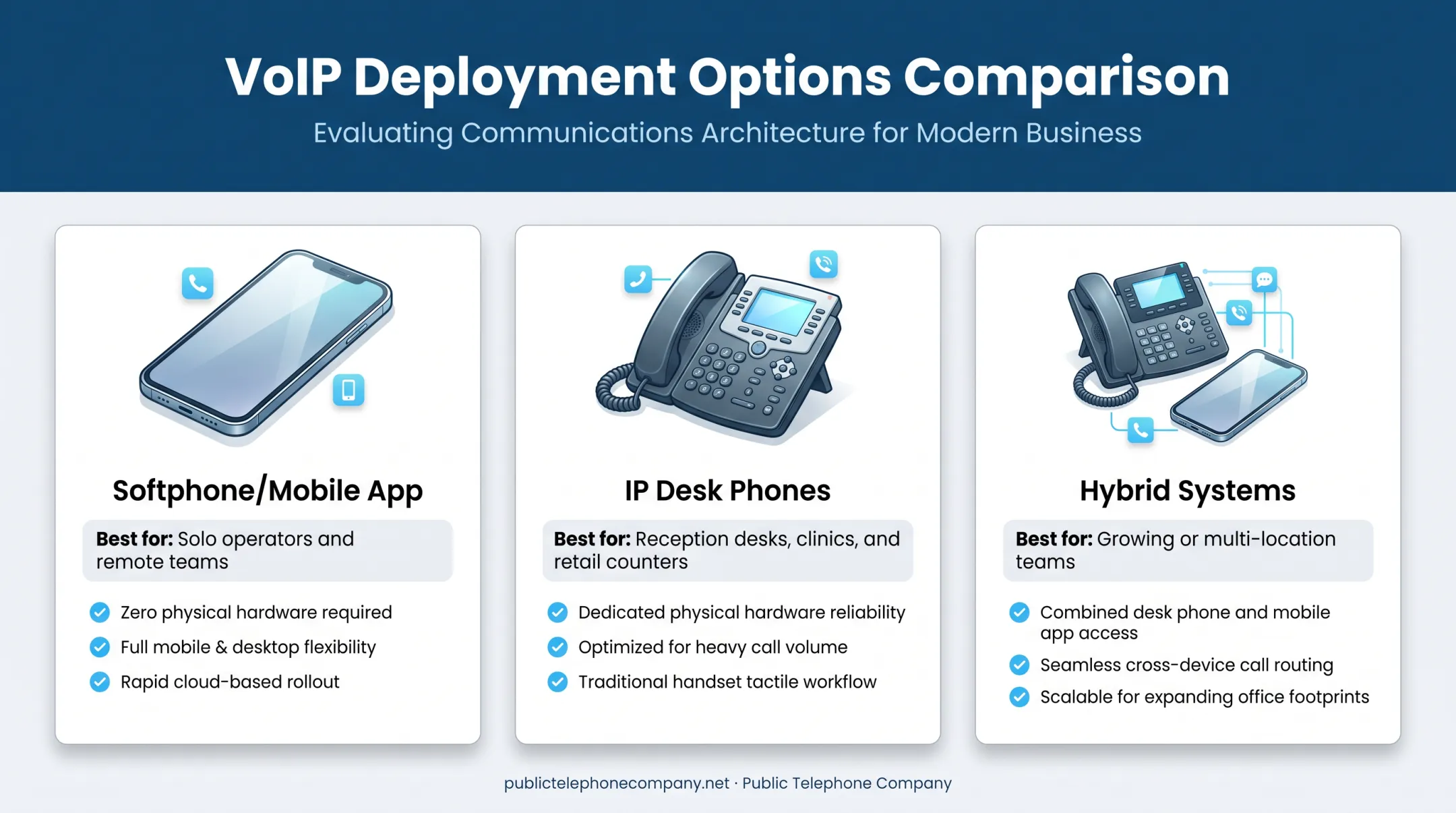 Softphone versus desk phone versus hybrid VoIP system comparison chart