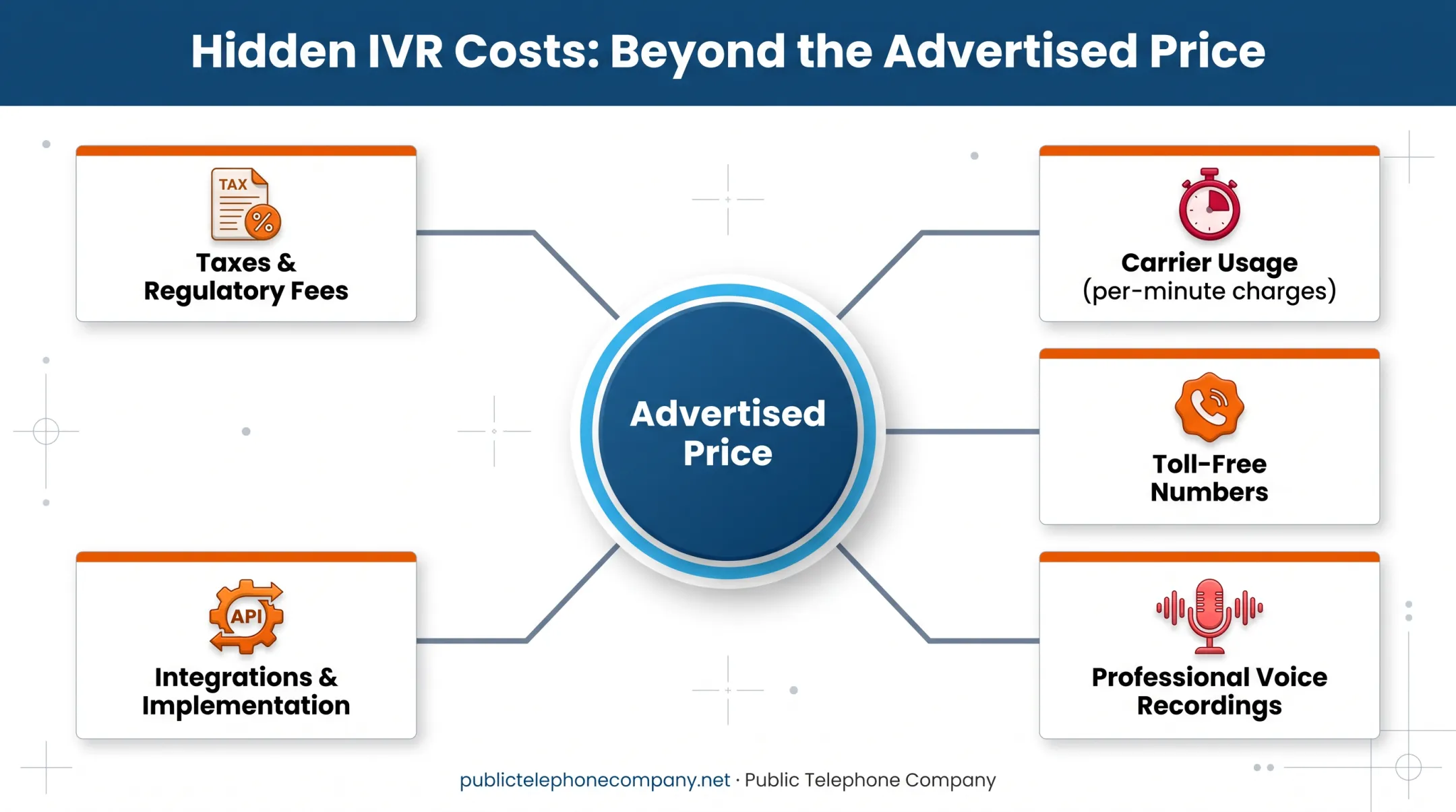 IVR pricing breakdown showing bundled costs versus separately billed fees