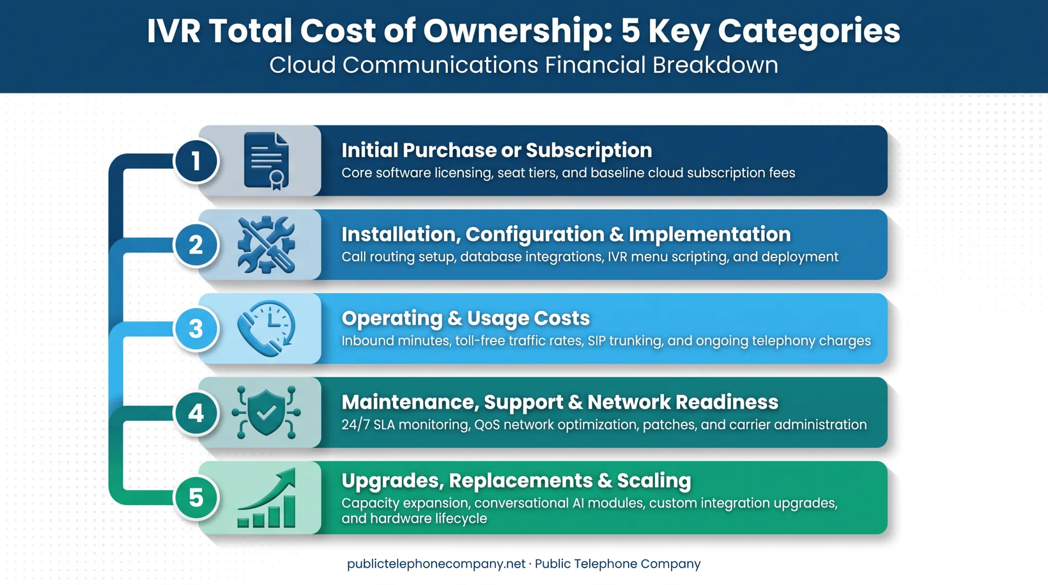 5-part total cost of ownership breakdown for IVR system deployment