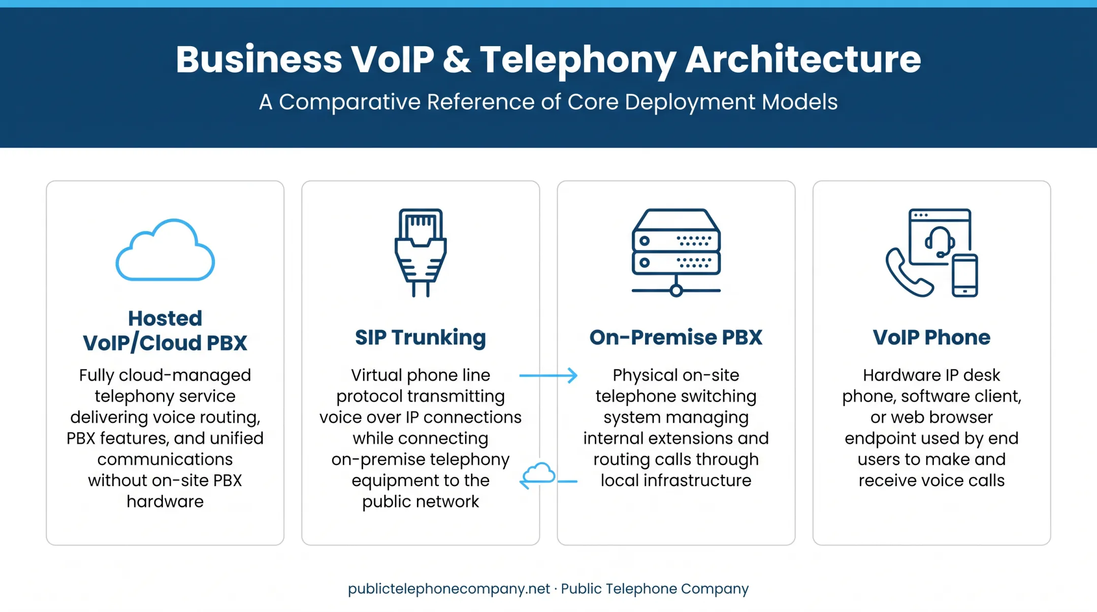 Comparison of hosted VoIP cloud PBX SIP trunking and VoIP phones