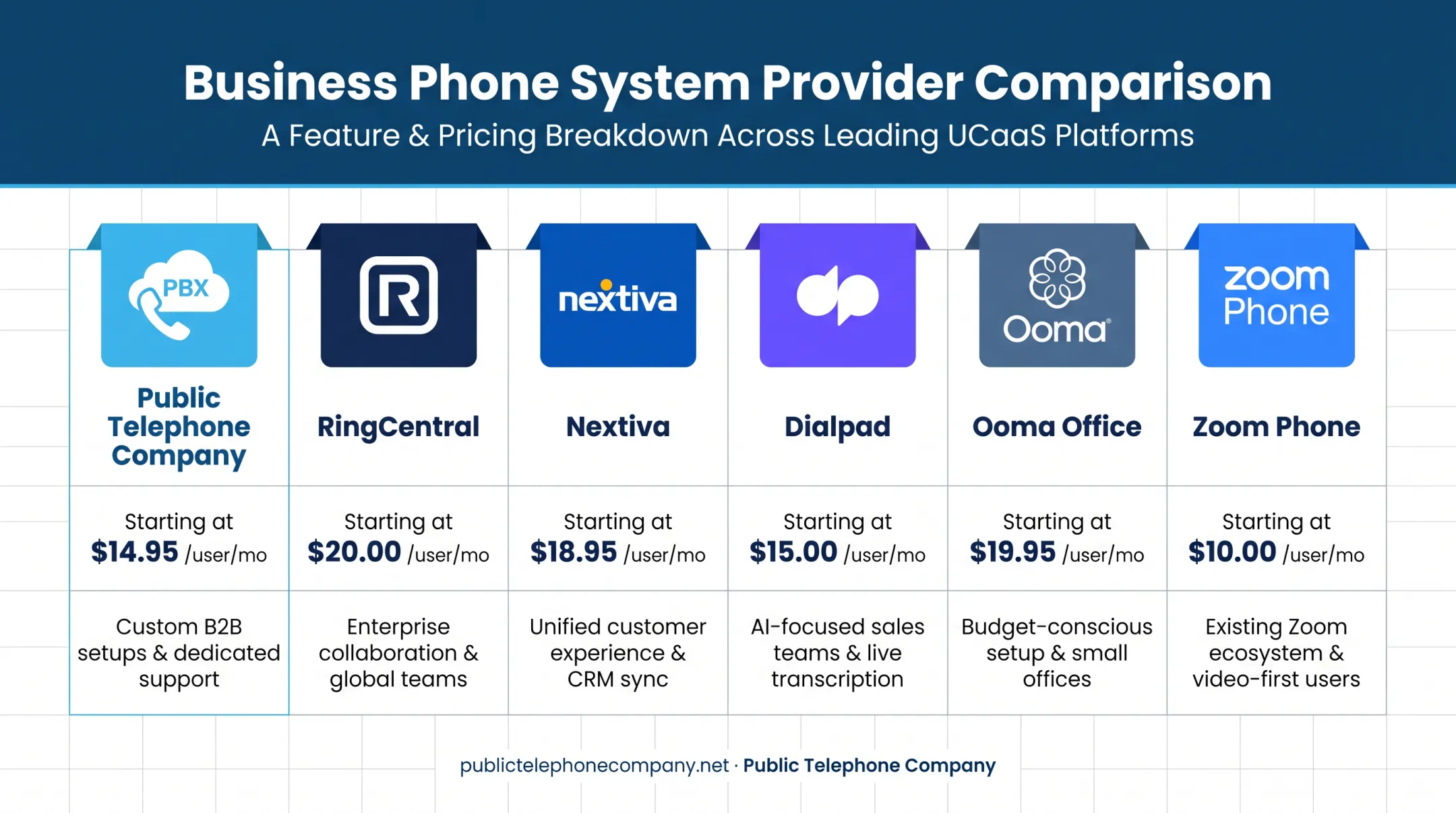 Six top VoIP phone system providers compared by price and best fit