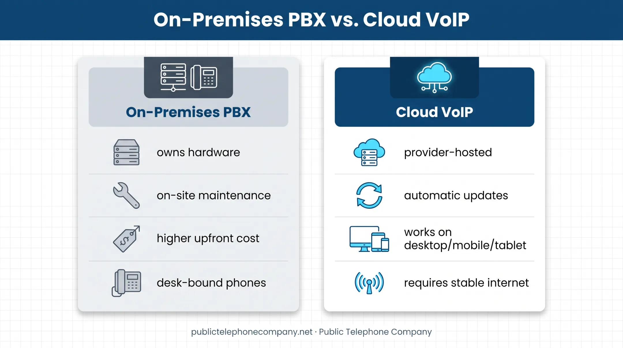 On-premises PBX versus cloud VoIP phone system comparison chart