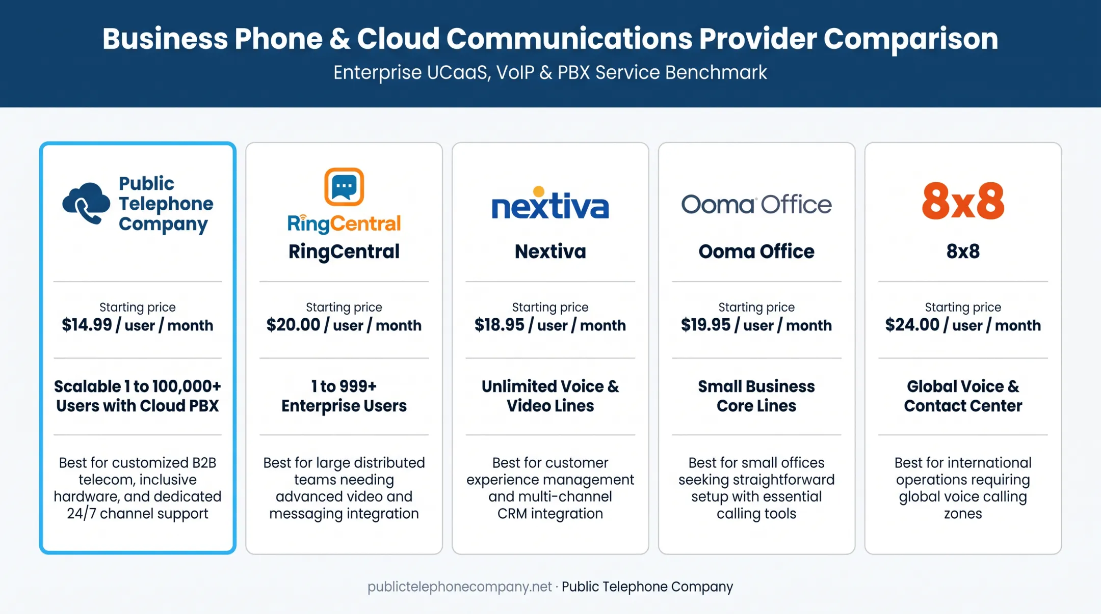 Comparison chart of five top multi-line phone system providers for small business