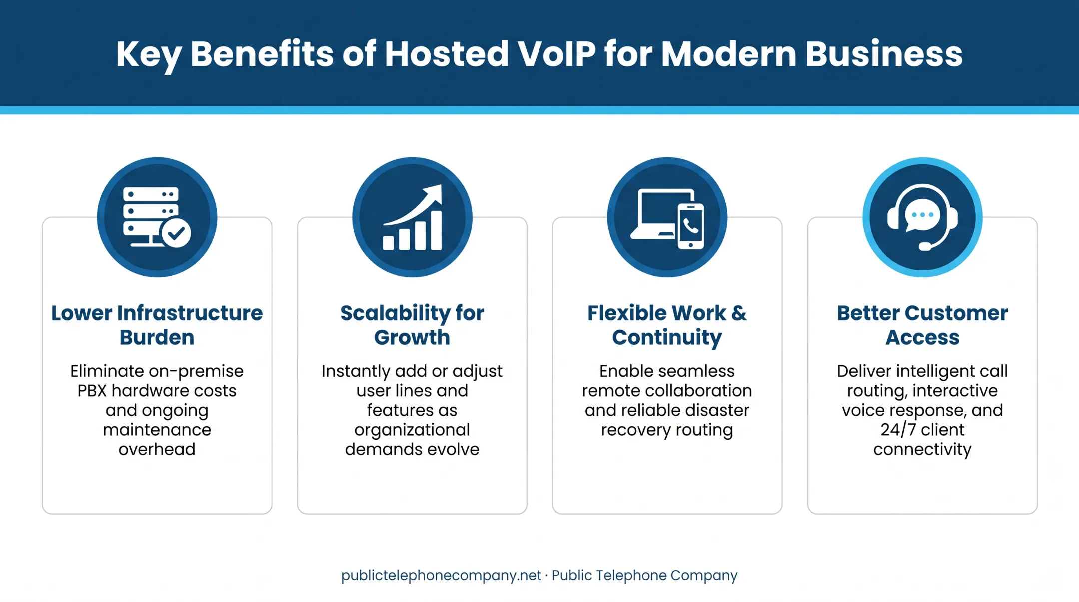Four core business benefits of hosted VoIP phone systems overview