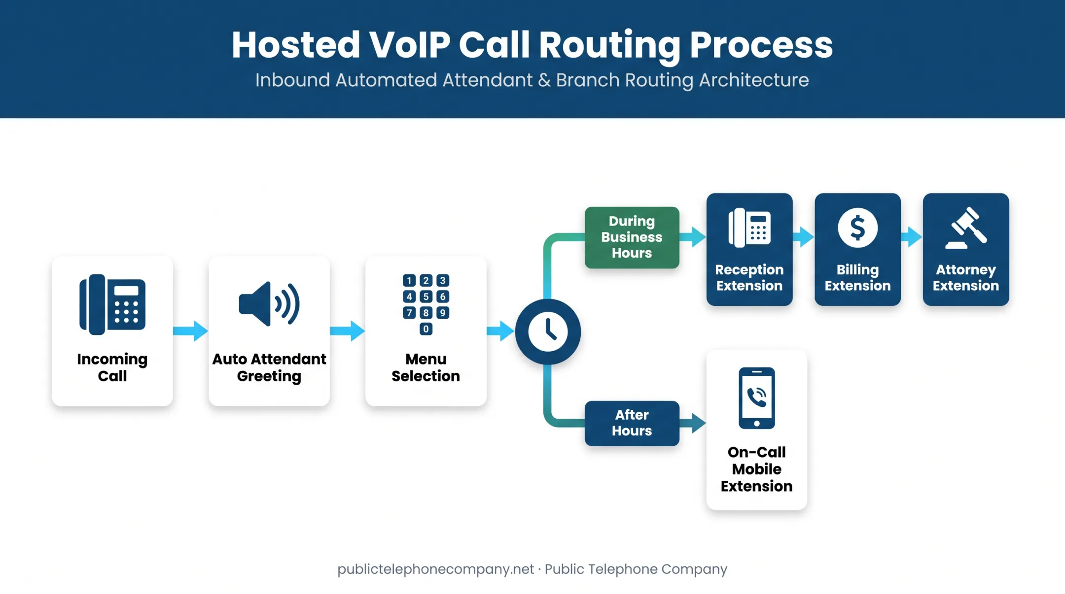Auto attendant call routing flow with business hours logic branching