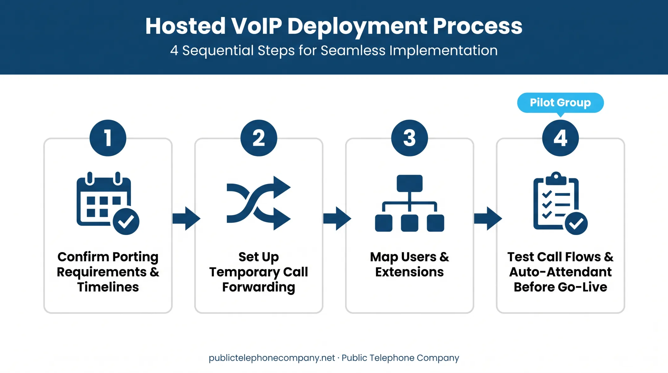 4-step number porting and hosted VoIP deployment timeline process